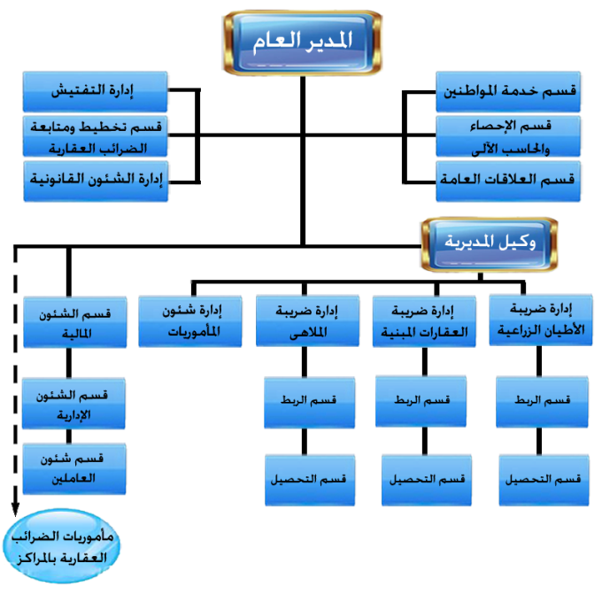 البريد السعودي الجبيل البلد